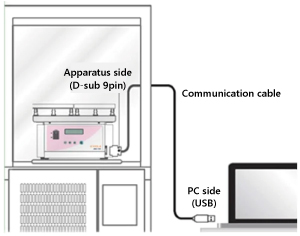 Can be placed in an incubator and operated via PC