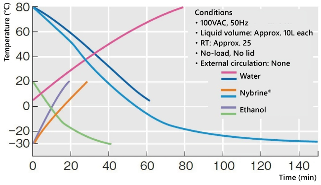 Heating・Cooling Curves
