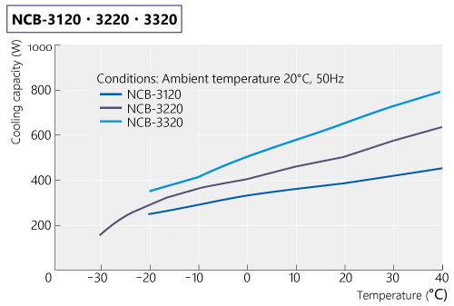 Graph on Cooling capacity curve