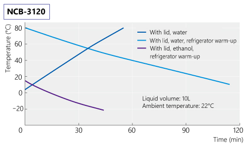 Graph on Heating / Cooling curve