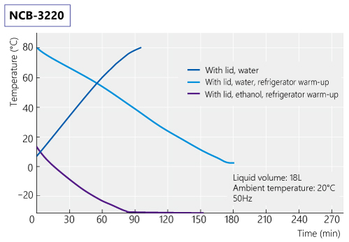 Graph on Heating / Cooling curve