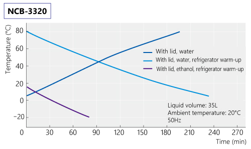 Graph on Heating / Cooling curve