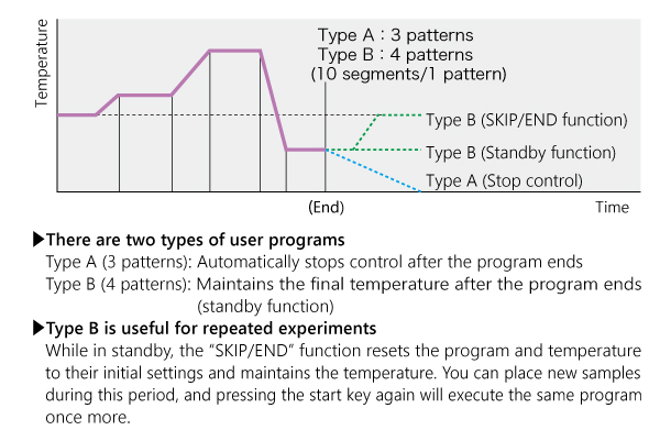 Operating Patterns for NCB-3120