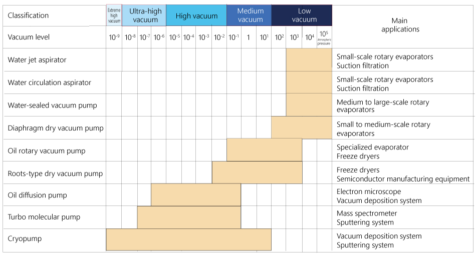 Table showing the different level of vacuum