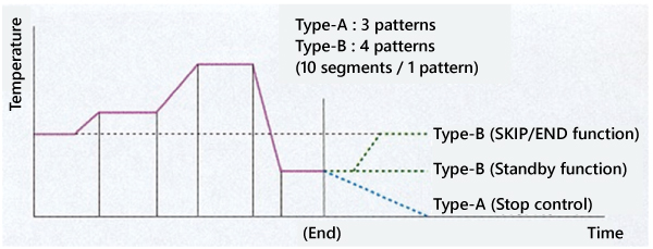 Operation patterns