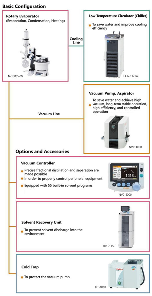 Rotavapor rotary evaporators long history heritage 50 years of experiences trust reliability