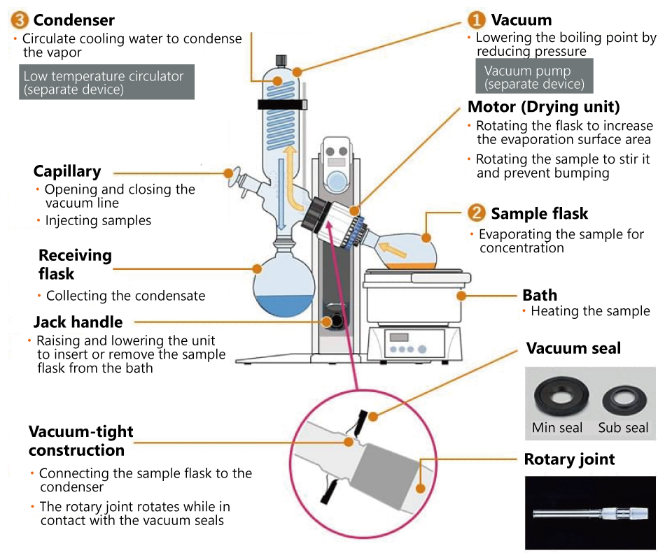 Rotavapor rotary evaporators long history heritage 50 years of experiences trust reliability