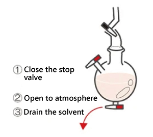 rotary evaporators, labor intensive for discharge and reagent addition 